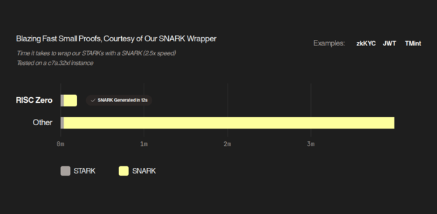 Benchmark showing RISC Zero to complete a proof in 12 seconds instead of 4 minutes on other platform. Title reading: Blazing Fast Small Proofs, Courtesy of Our SNARK Wrapper. Time it takes to wrap our STARKs with a SNARK (2.5x speed). Tested on a c7a.32xl instance.